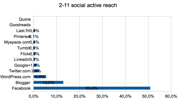 2-11_social_active_reach