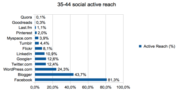 35-44_social_active_reach