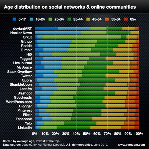 Age distribution on social networks and online communities