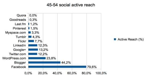 45-54_social_active_reach